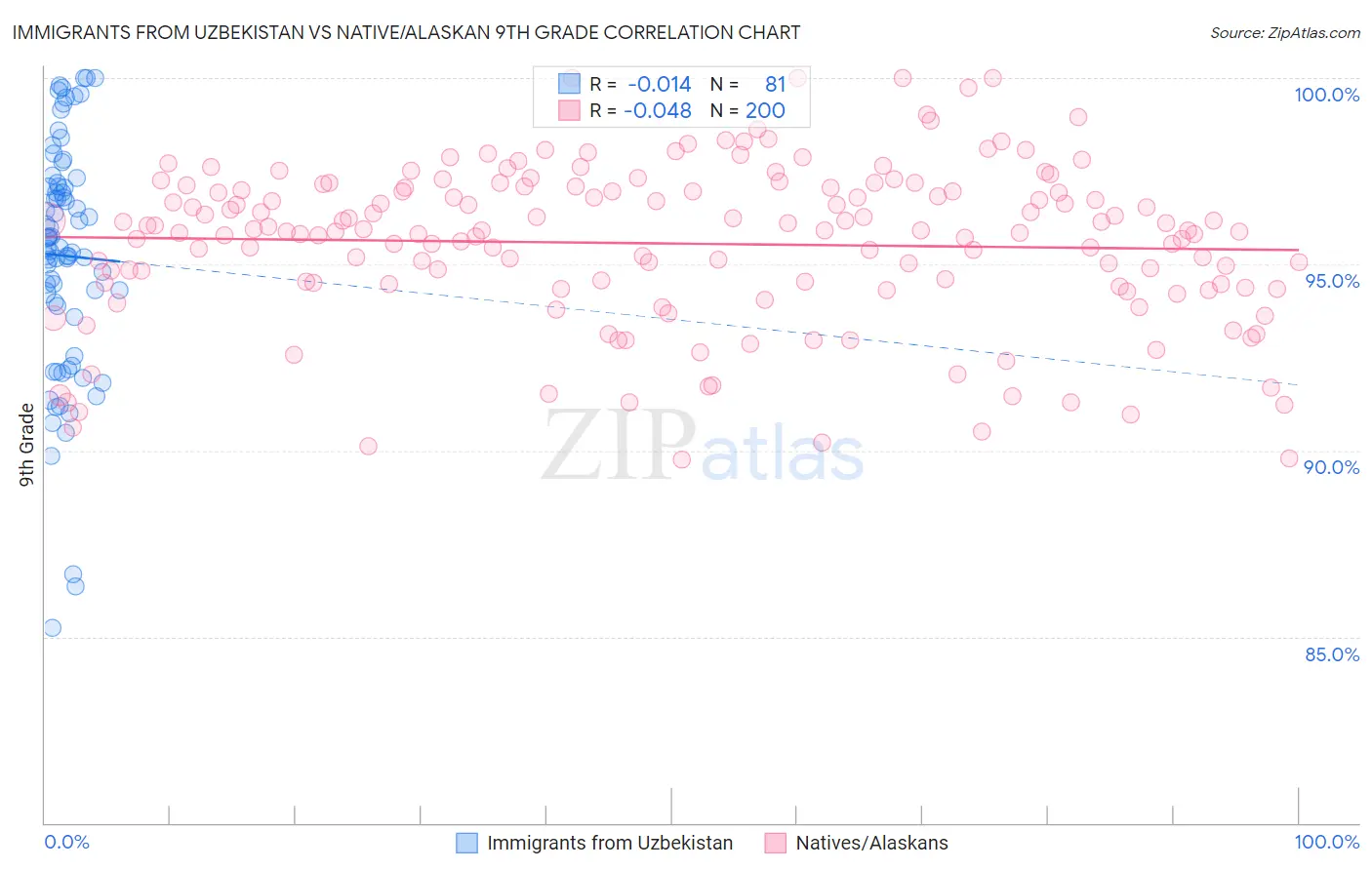 Immigrants from Uzbekistan vs Native/Alaskan 9th Grade