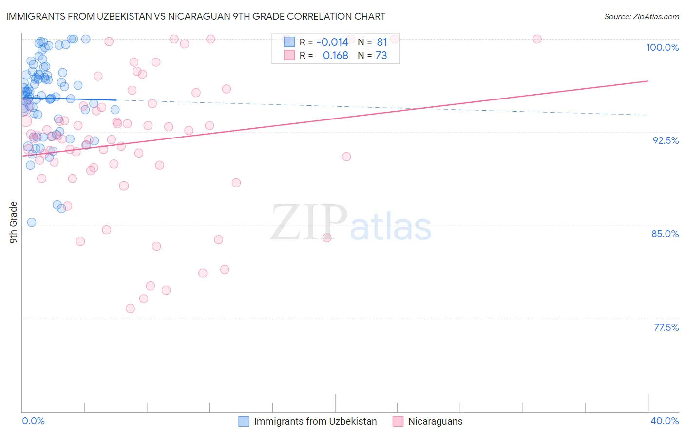 Immigrants from Uzbekistan vs Nicaraguan 9th Grade