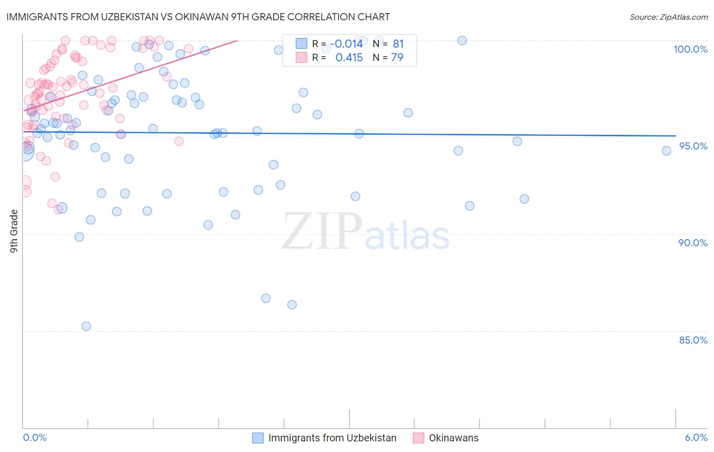 Immigrants from Uzbekistan vs Okinawan 9th Grade