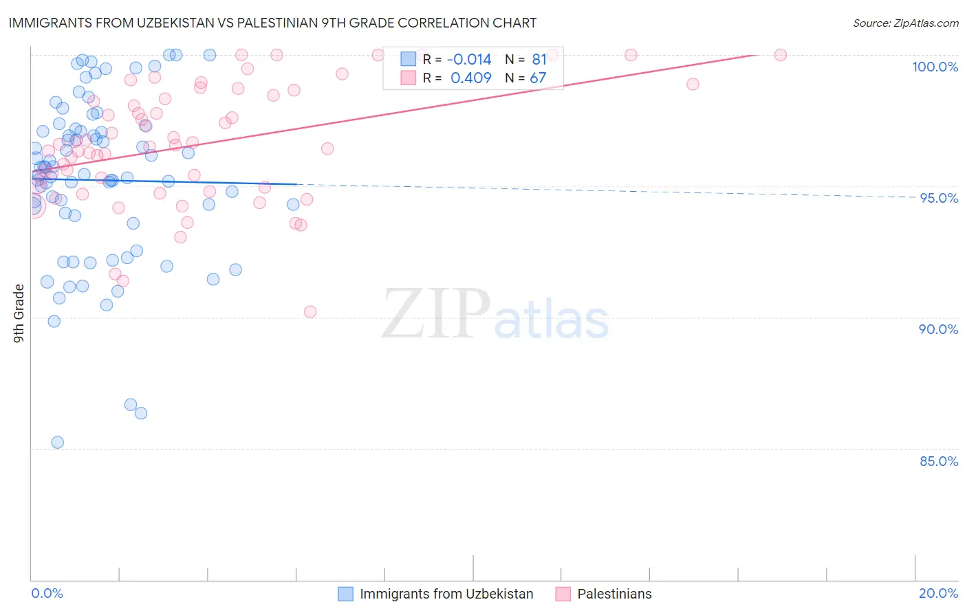 Immigrants from Uzbekistan vs Palestinian 9th Grade