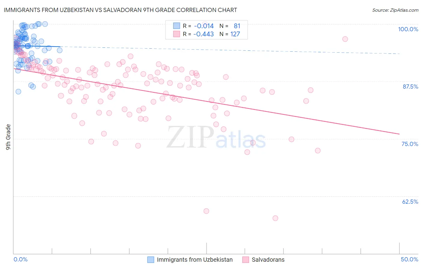 Immigrants from Uzbekistan vs Salvadoran 9th Grade