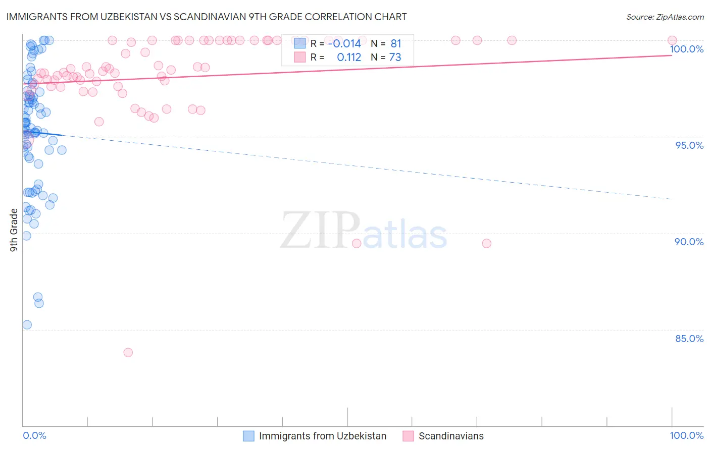 Immigrants from Uzbekistan vs Scandinavian 9th Grade