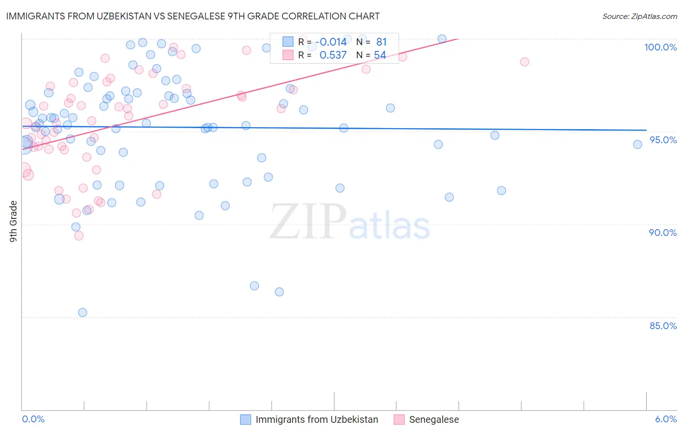 Immigrants from Uzbekistan vs Senegalese 9th Grade