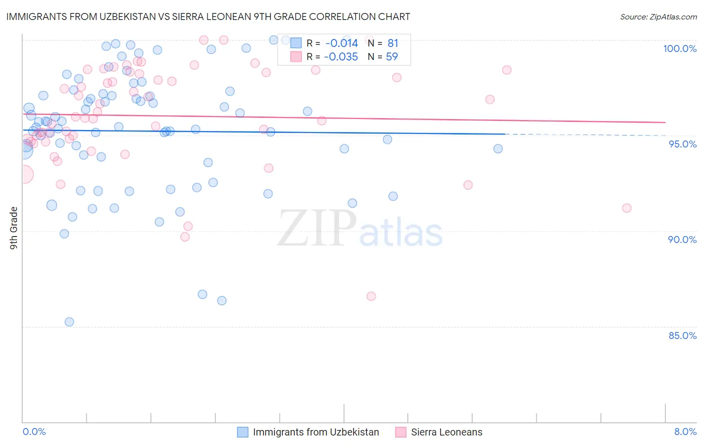 Immigrants from Uzbekistan vs Sierra Leonean 9th Grade