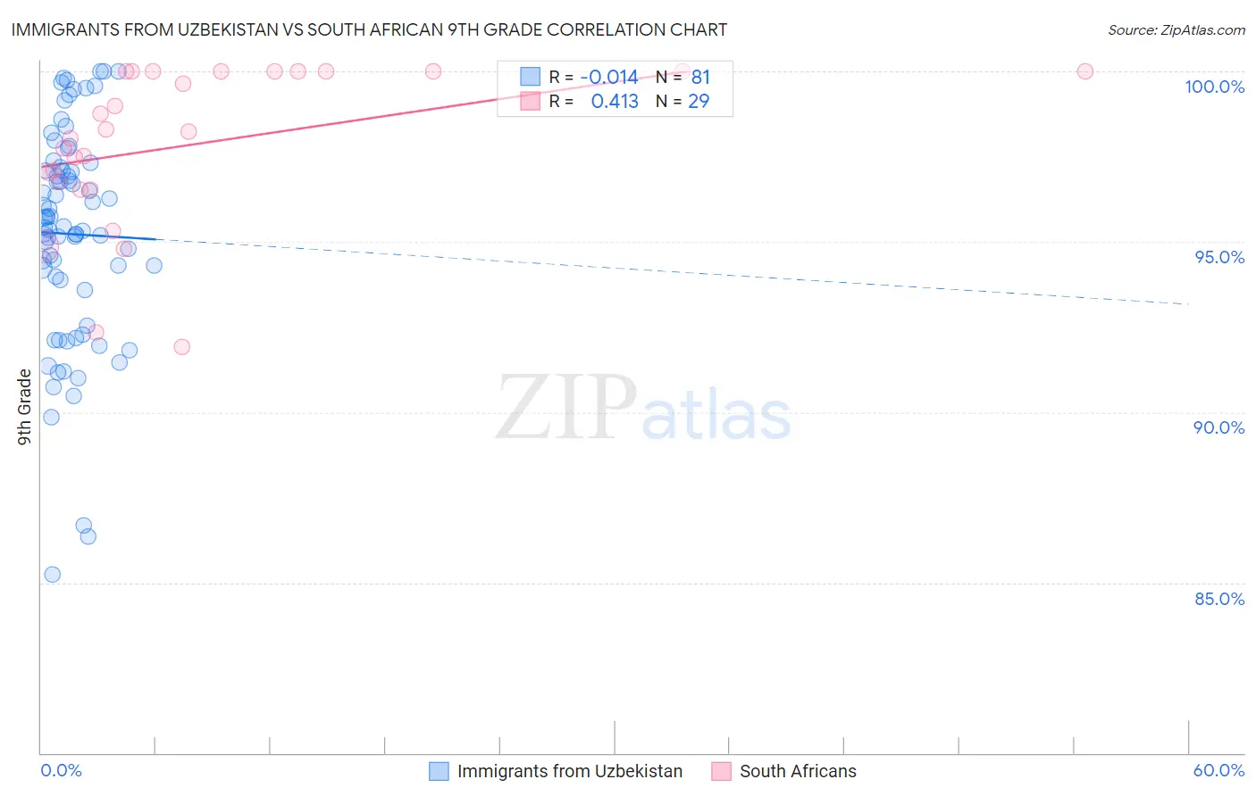 Immigrants from Uzbekistan vs South African 9th Grade