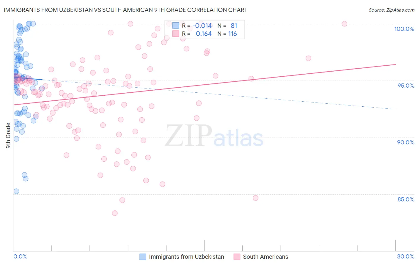 Immigrants from Uzbekistan vs South American 9th Grade