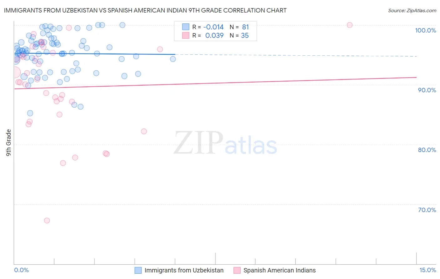 Immigrants from Uzbekistan vs Spanish American Indian 9th Grade