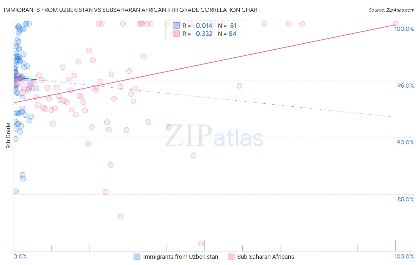 Immigrants from Uzbekistan vs Subsaharan African 9th Grade