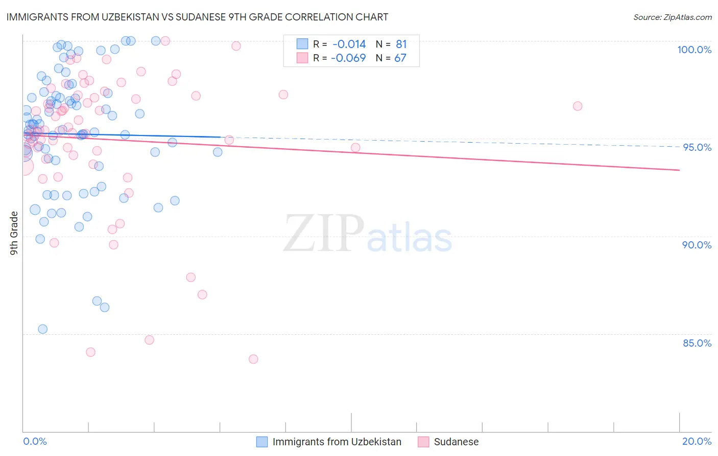 Immigrants from Uzbekistan vs Sudanese 9th Grade