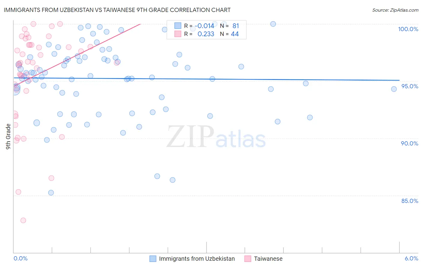Immigrants from Uzbekistan vs Taiwanese 9th Grade