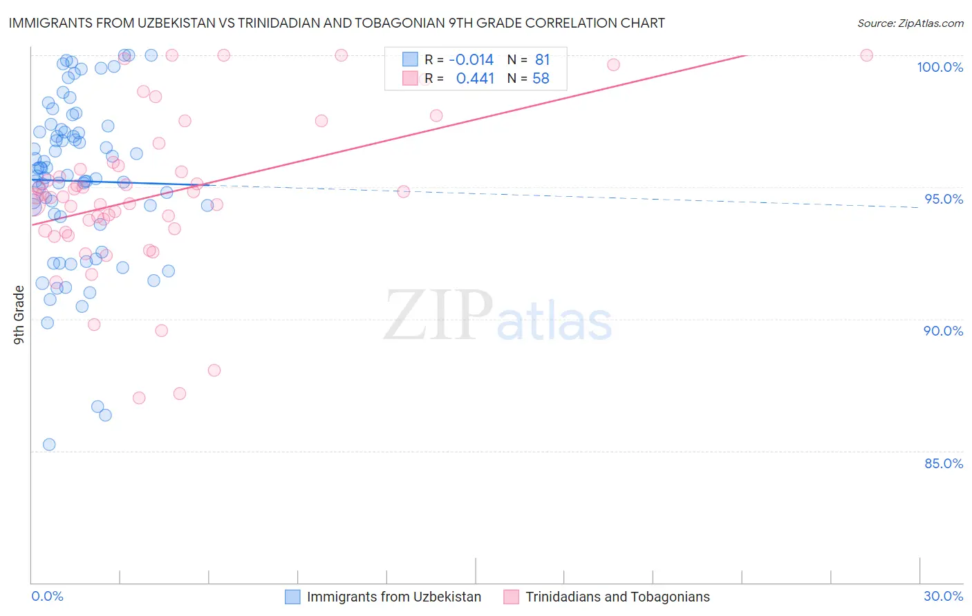 Immigrants from Uzbekistan vs Trinidadian and Tobagonian 9th Grade