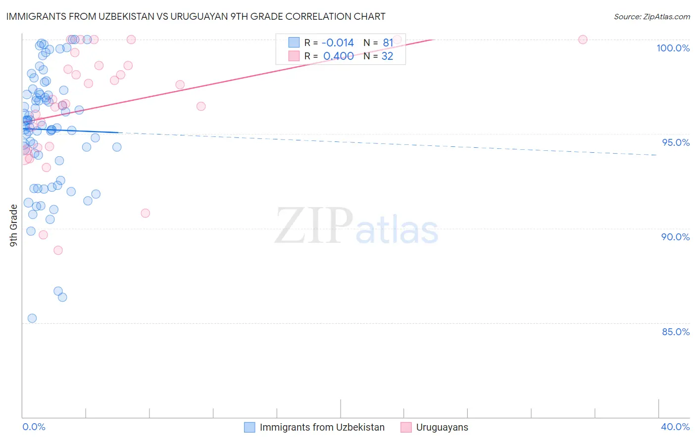 Immigrants from Uzbekistan vs Uruguayan 9th Grade