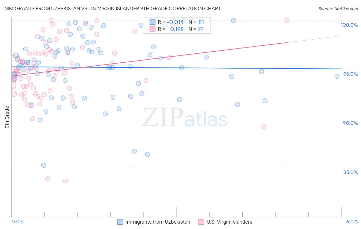 Immigrants from Uzbekistan vs U.S. Virgin Islander 9th Grade