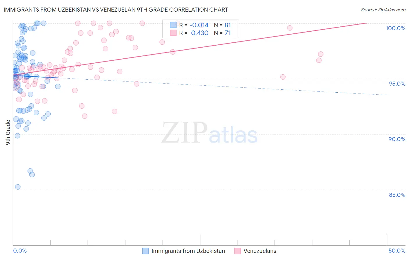 Immigrants from Uzbekistan vs Venezuelan 9th Grade