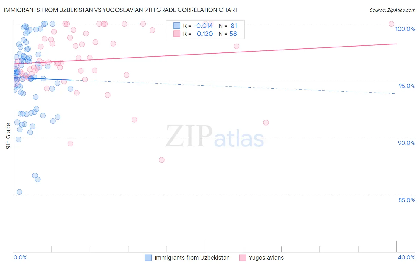 Immigrants from Uzbekistan vs Yugoslavian 9th Grade