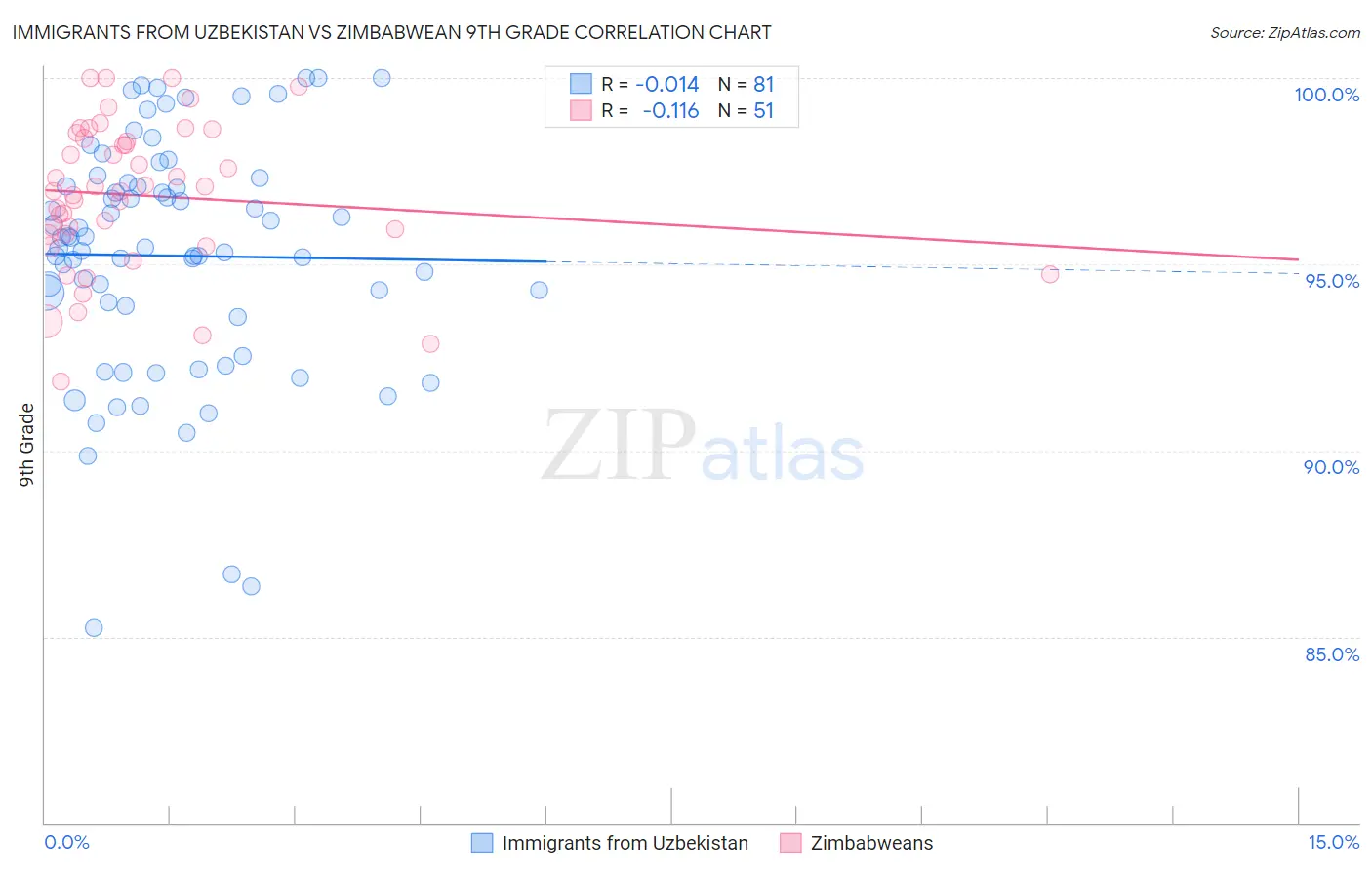 Immigrants from Uzbekistan vs Zimbabwean 9th Grade