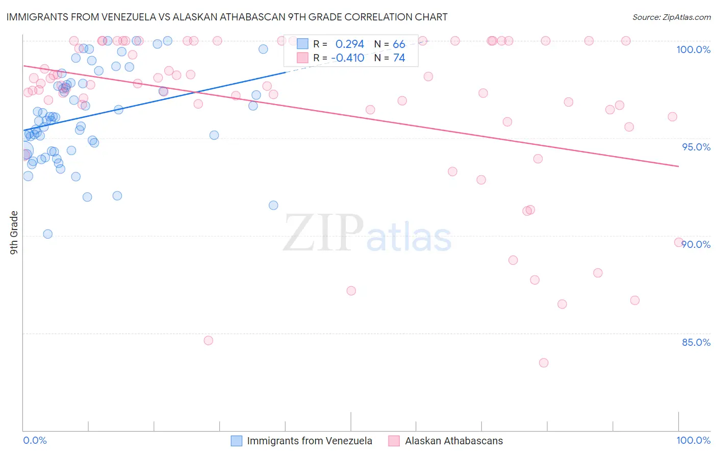 Immigrants from Venezuela vs Alaskan Athabascan 9th Grade