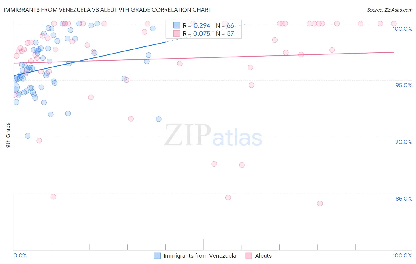 Immigrants from Venezuela vs Aleut 9th Grade