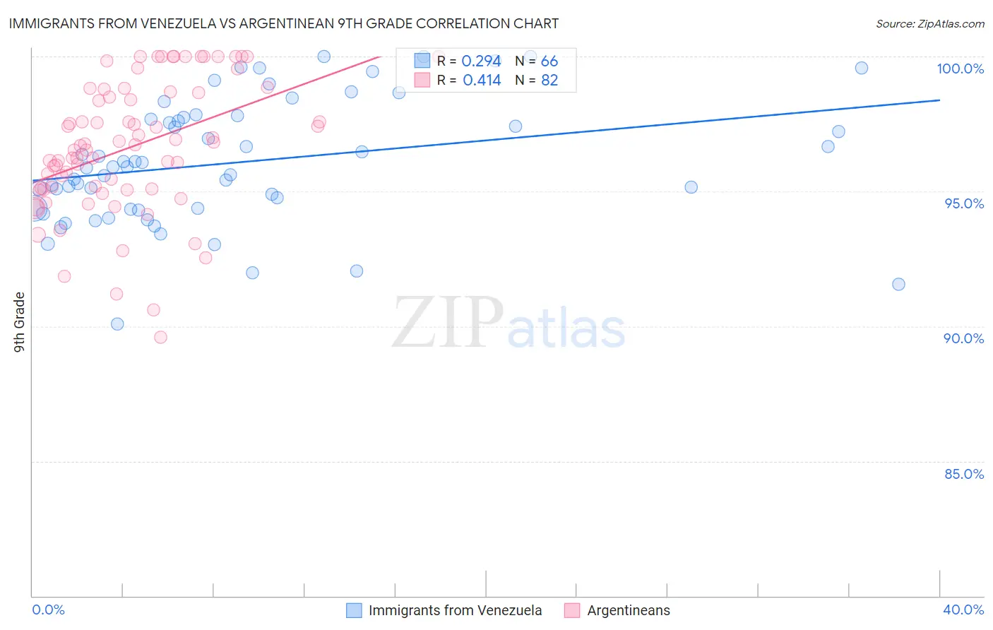 Immigrants from Venezuela vs Argentinean 9th Grade