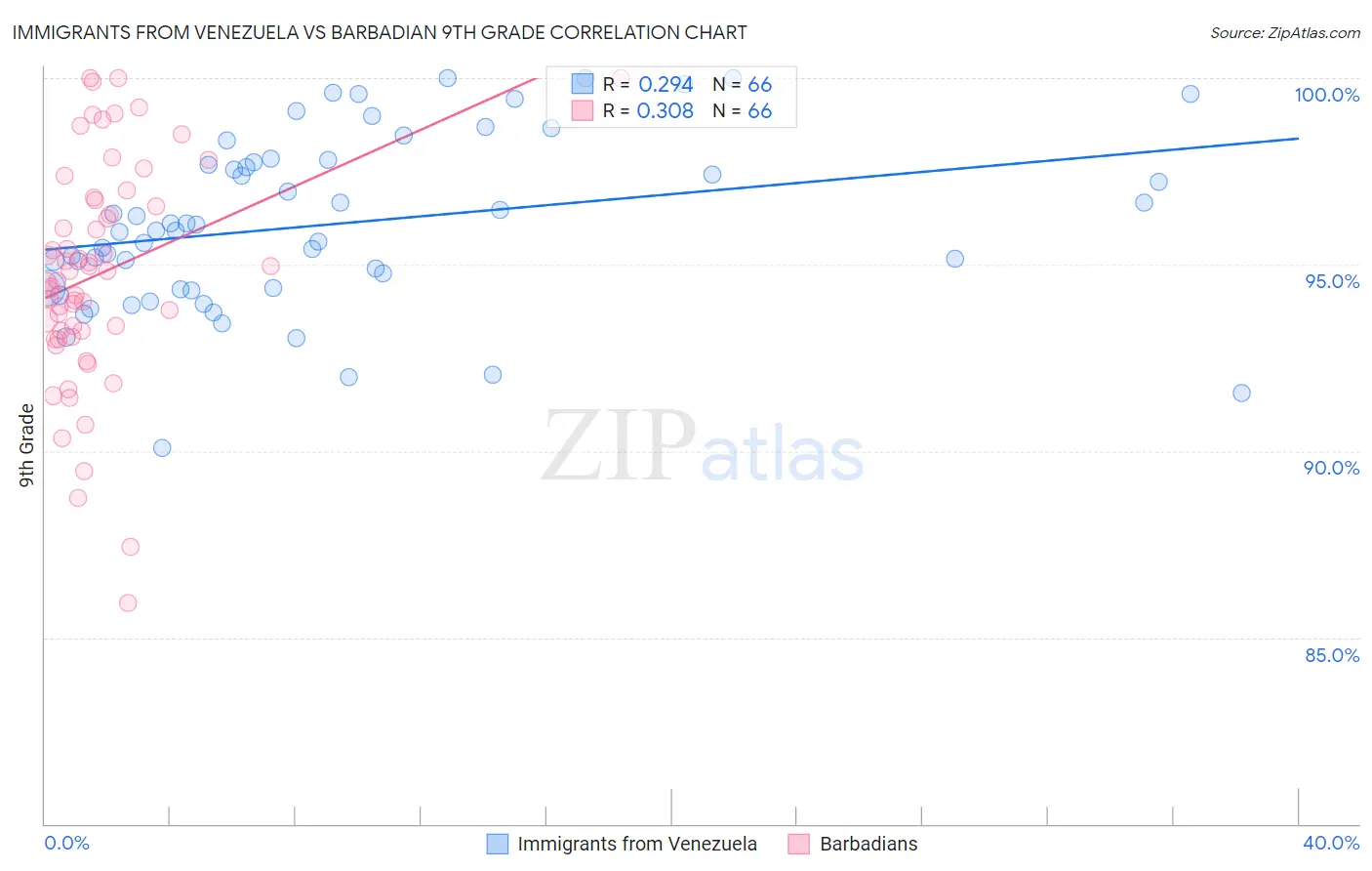 Immigrants from Venezuela vs Barbadian 9th Grade