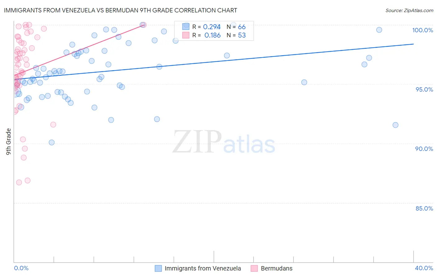 Immigrants from Venezuela vs Bermudan 9th Grade