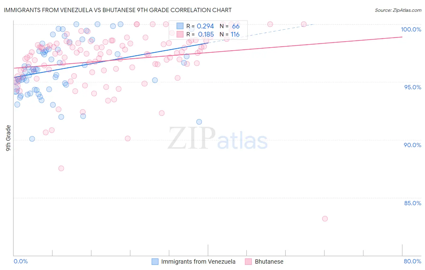 Immigrants from Venezuela vs Bhutanese 9th Grade