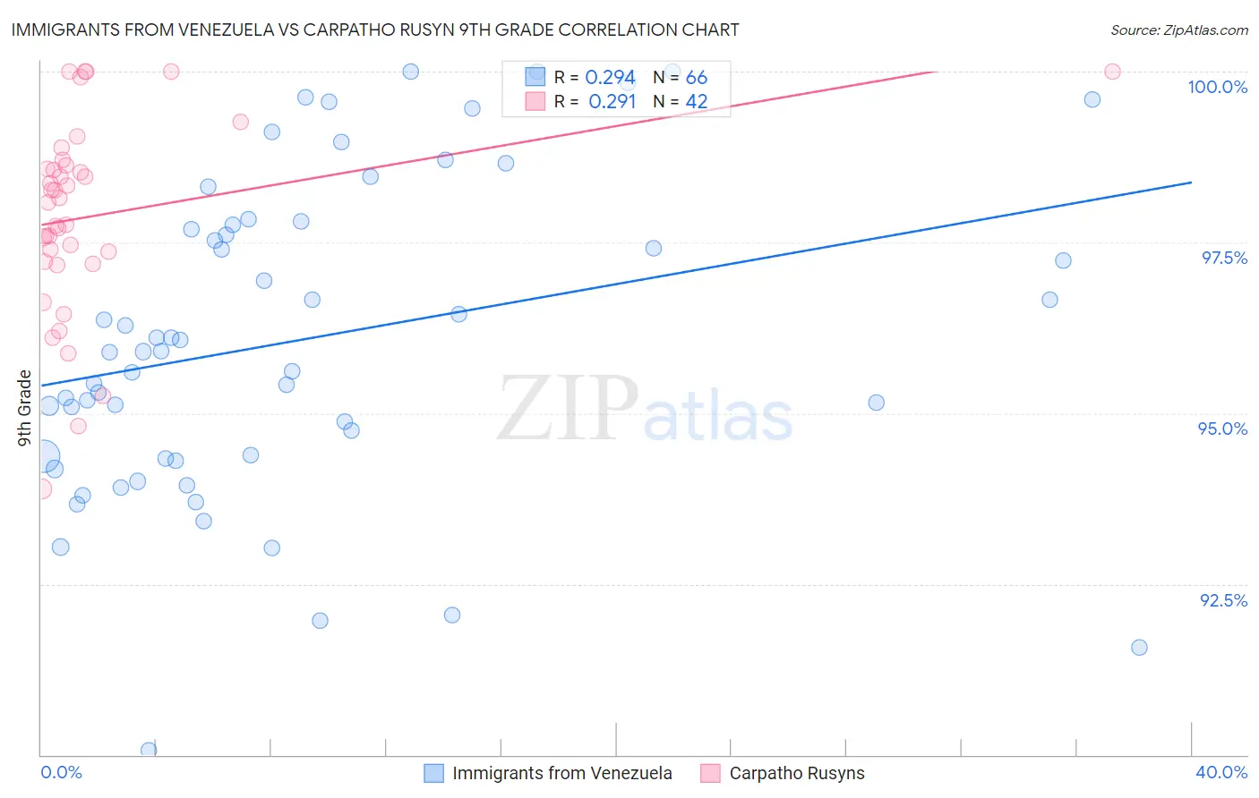 Immigrants from Venezuela vs Carpatho Rusyn 9th Grade