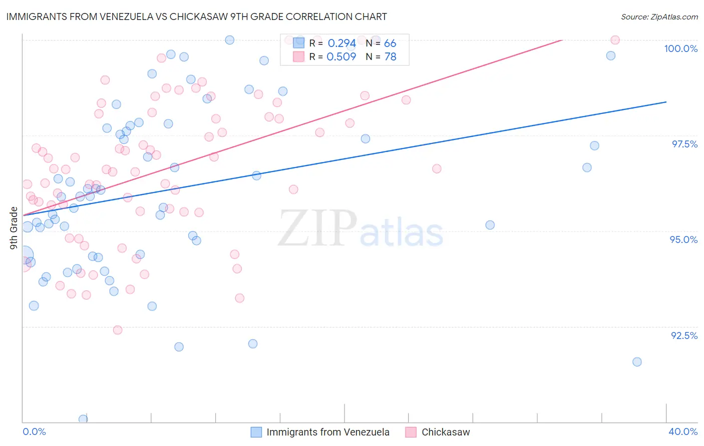 Immigrants from Venezuela vs Chickasaw 9th Grade