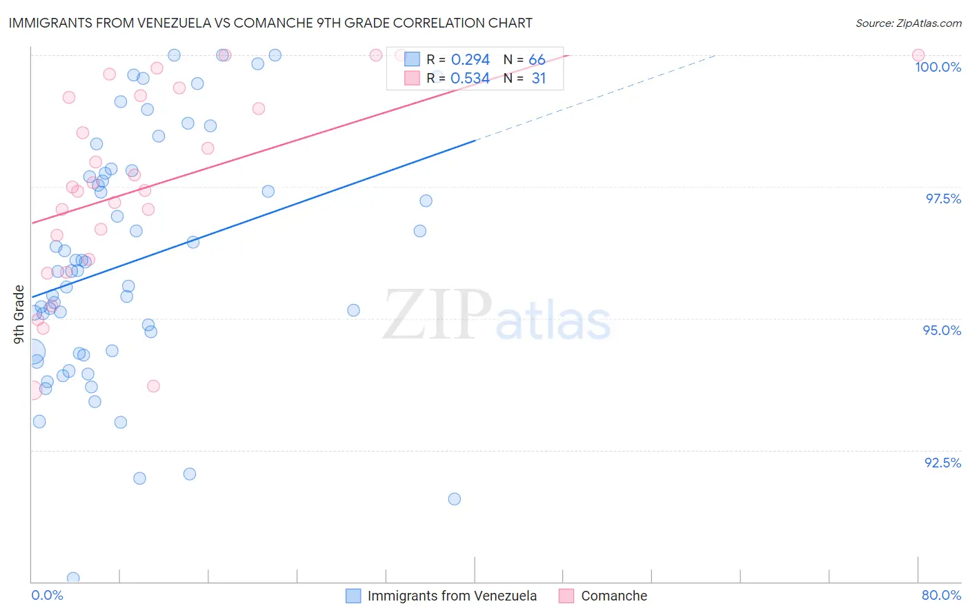 Immigrants from Venezuela vs Comanche 9th Grade