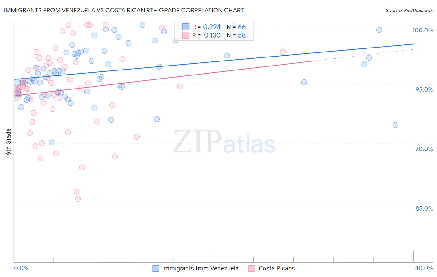 Immigrants from Venezuela vs Costa Rican 9th Grade