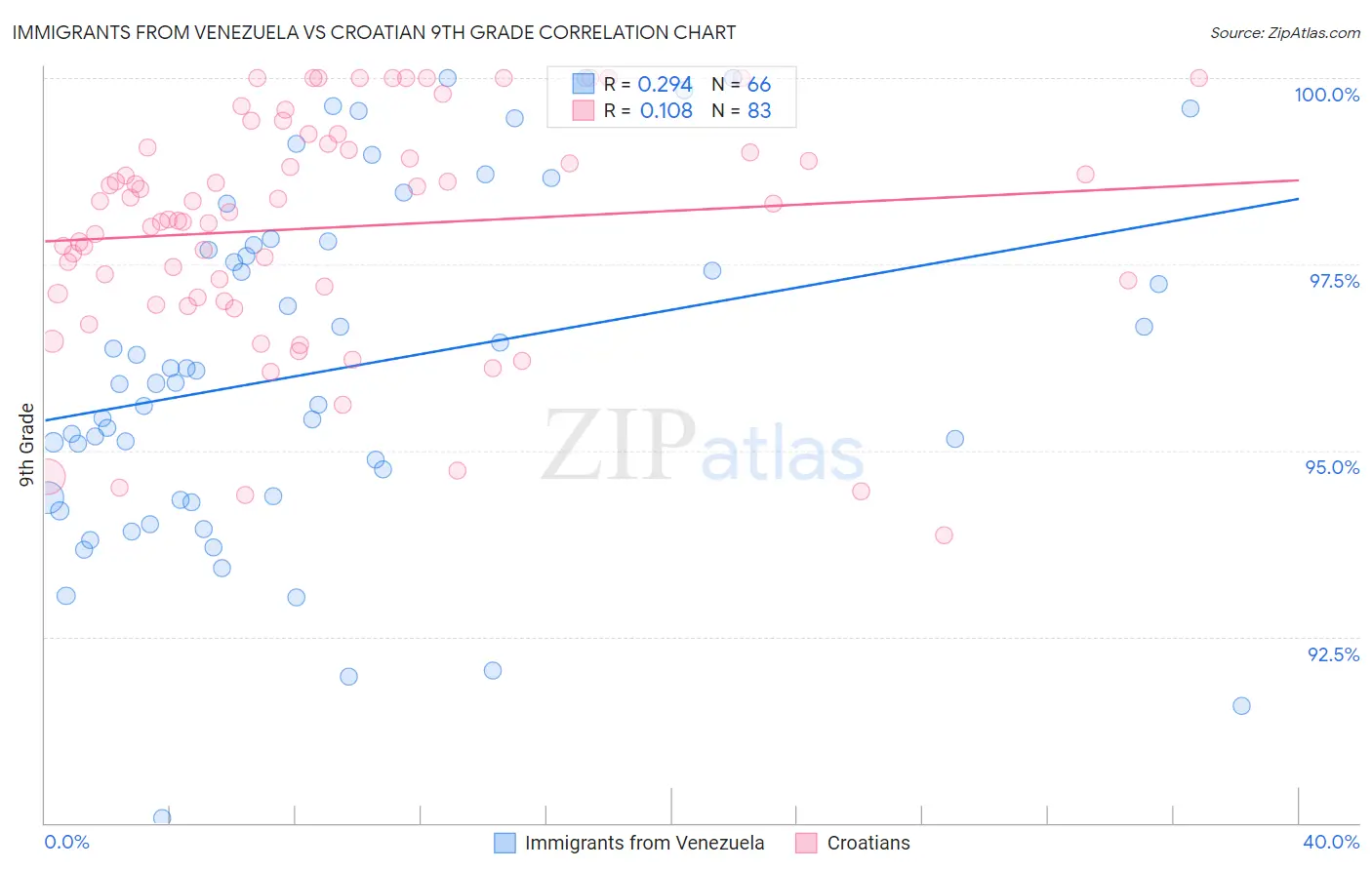 Immigrants from Venezuela vs Croatian 9th Grade