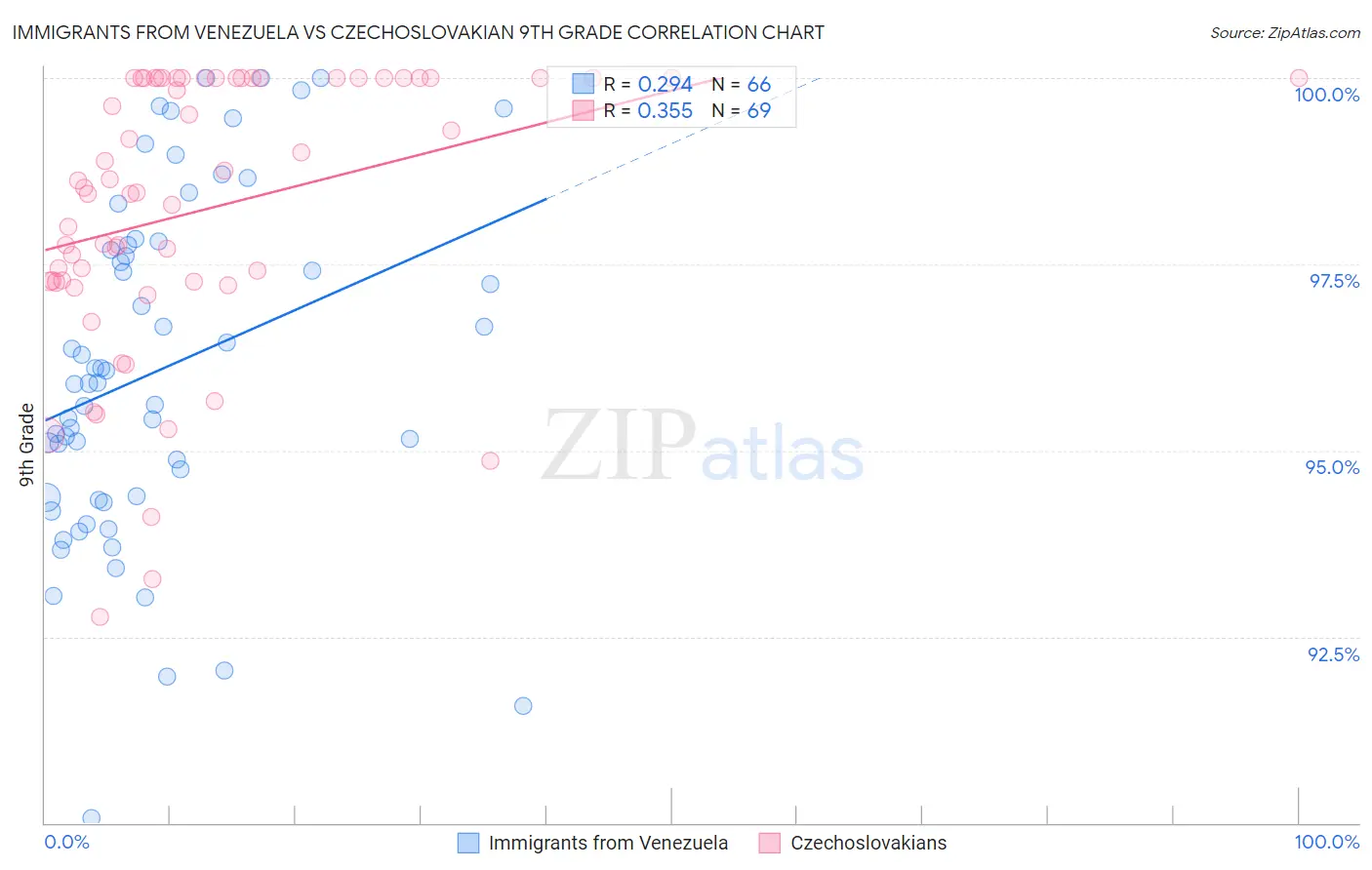 Immigrants from Venezuela vs Czechoslovakian 9th Grade