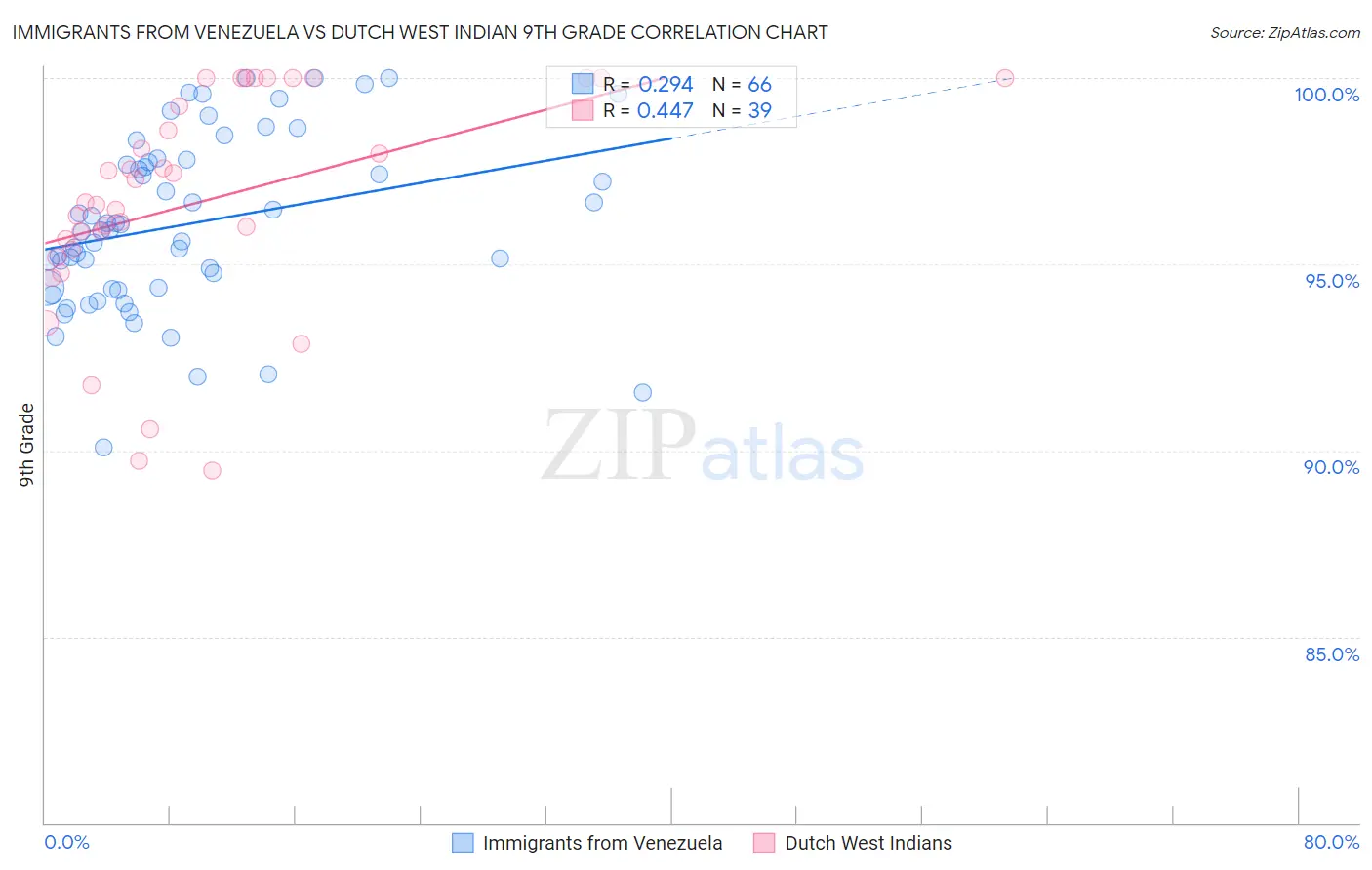 Immigrants from Venezuela vs Dutch West Indian 9th Grade