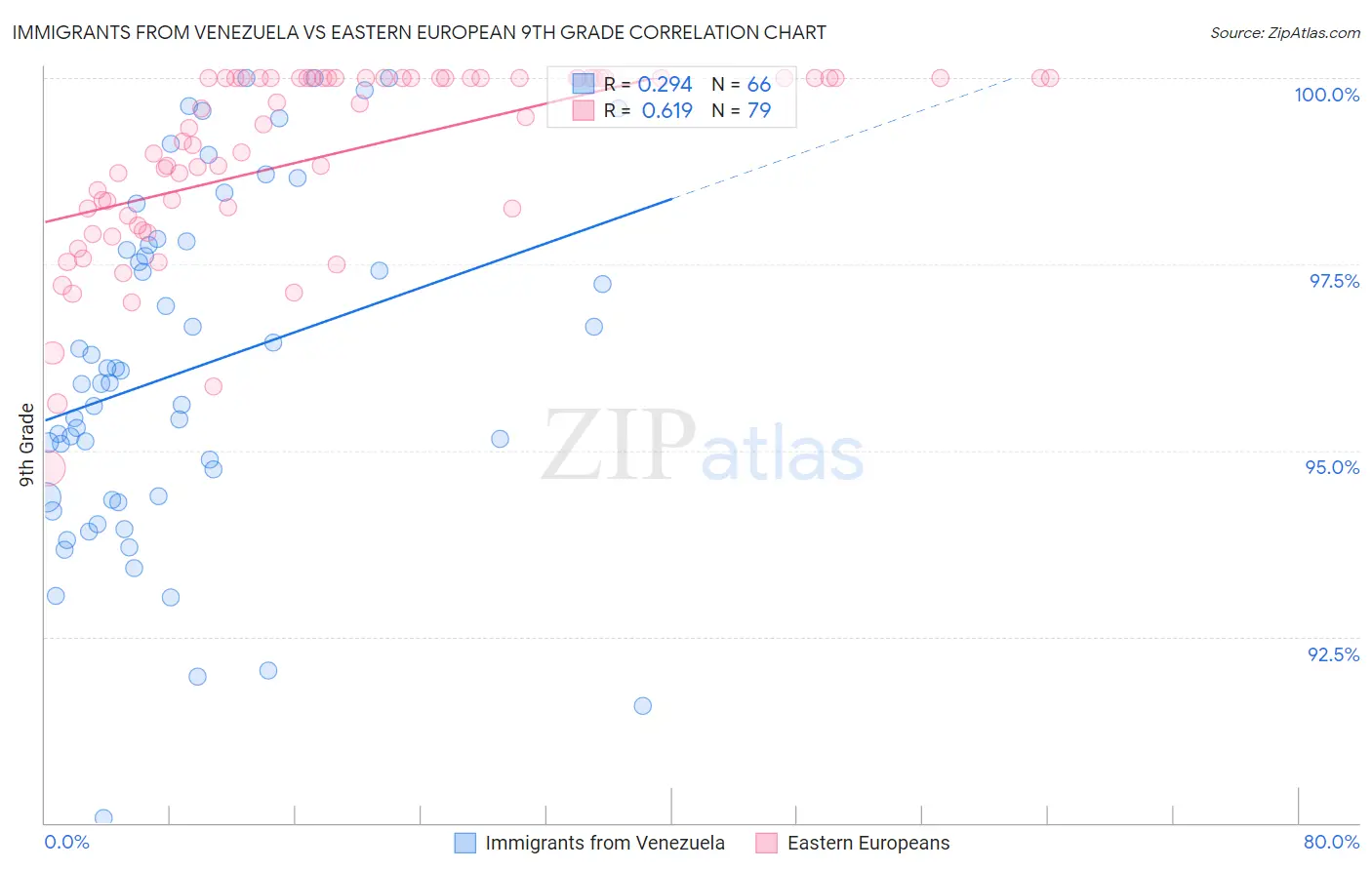 Immigrants from Venezuela vs Eastern European 9th Grade