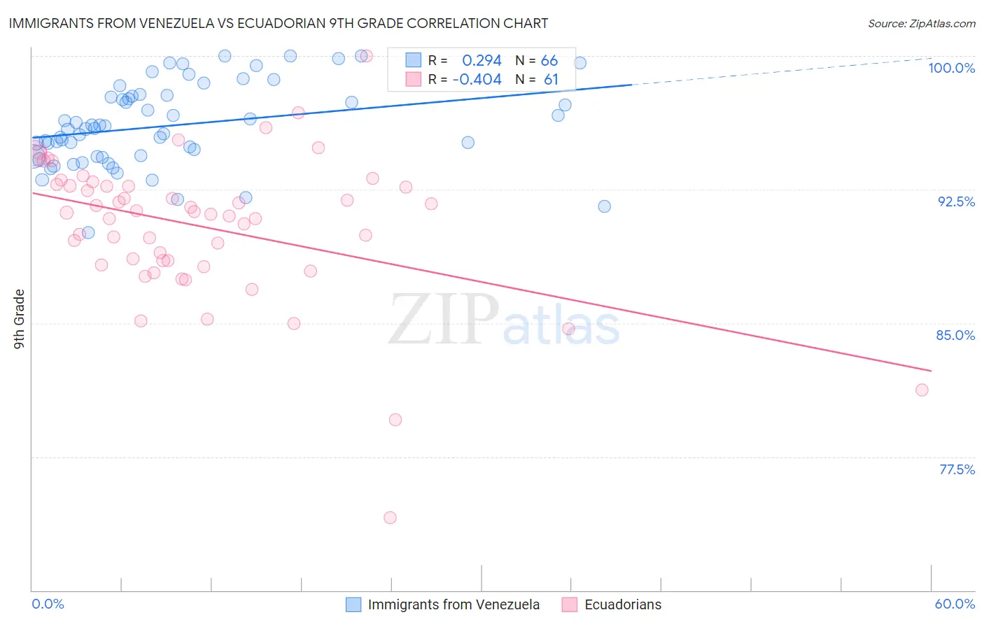 Immigrants from Venezuela vs Ecuadorian 9th Grade