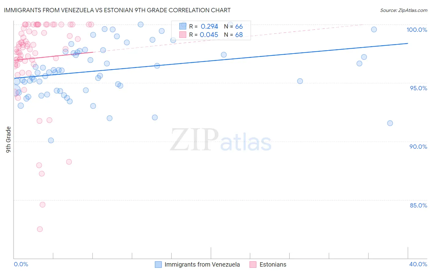 Immigrants from Venezuela vs Estonian 9th Grade