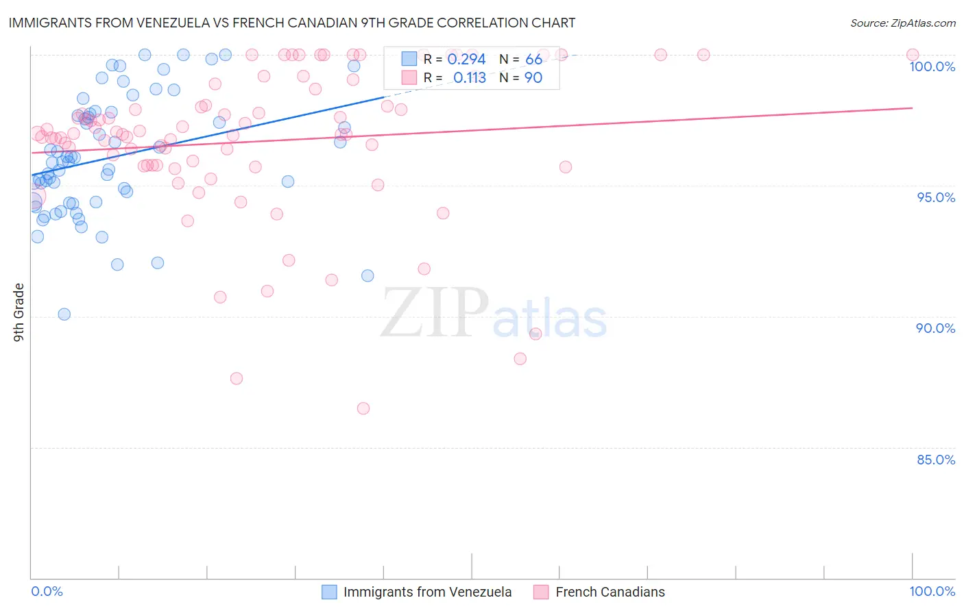 Immigrants from Venezuela vs French Canadian 9th Grade