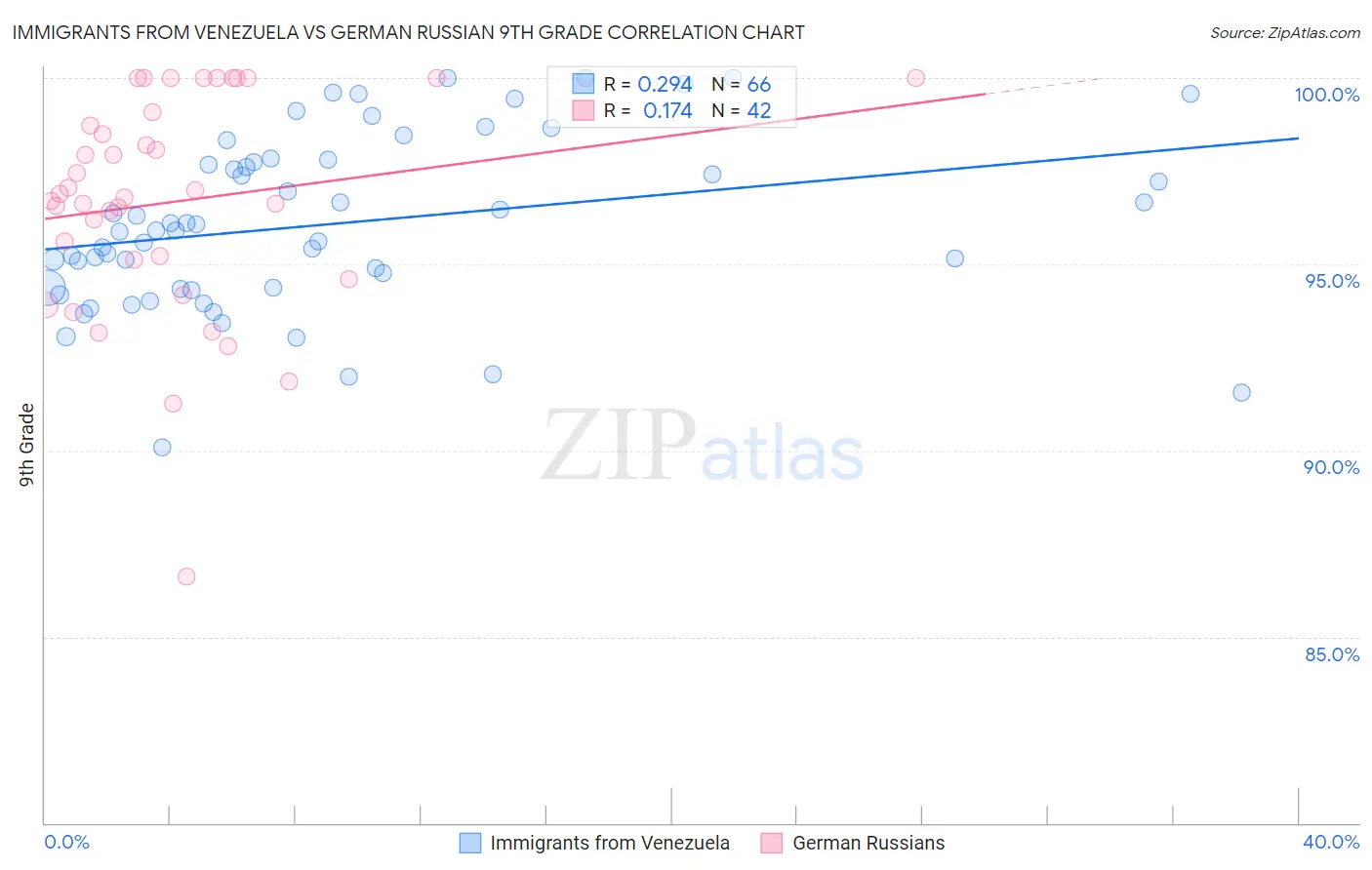 Immigrants from Venezuela vs German Russian 9th Grade