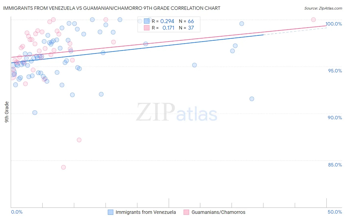 Immigrants from Venezuela vs Guamanian/Chamorro 9th Grade