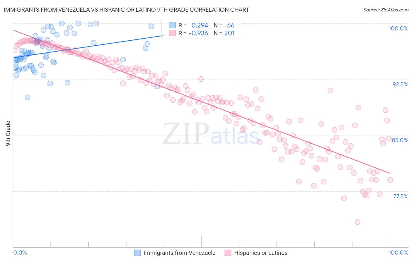 Immigrants from Venezuela vs Hispanic or Latino 9th Grade