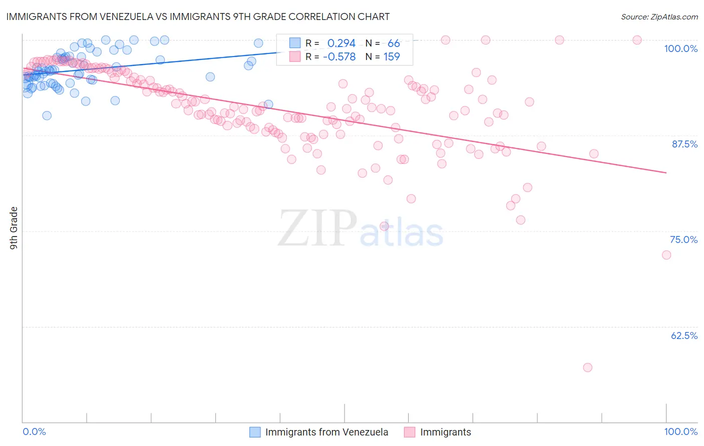 Immigrants from Venezuela vs Immigrants 9th Grade