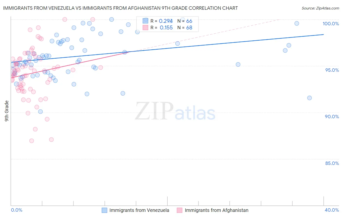 Immigrants from Venezuela vs Immigrants from Afghanistan 9th Grade