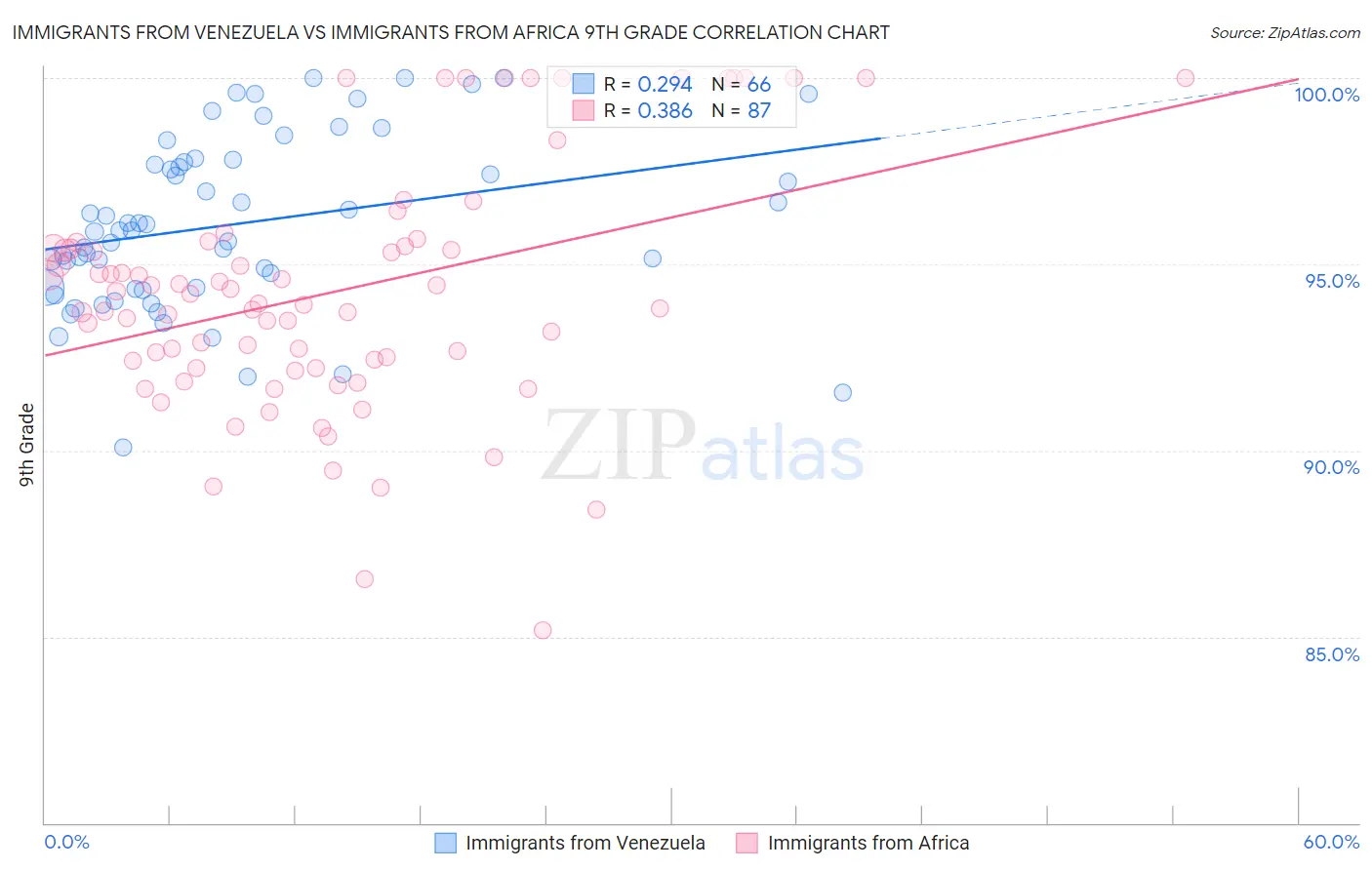Immigrants from Venezuela vs Immigrants from Africa 9th Grade