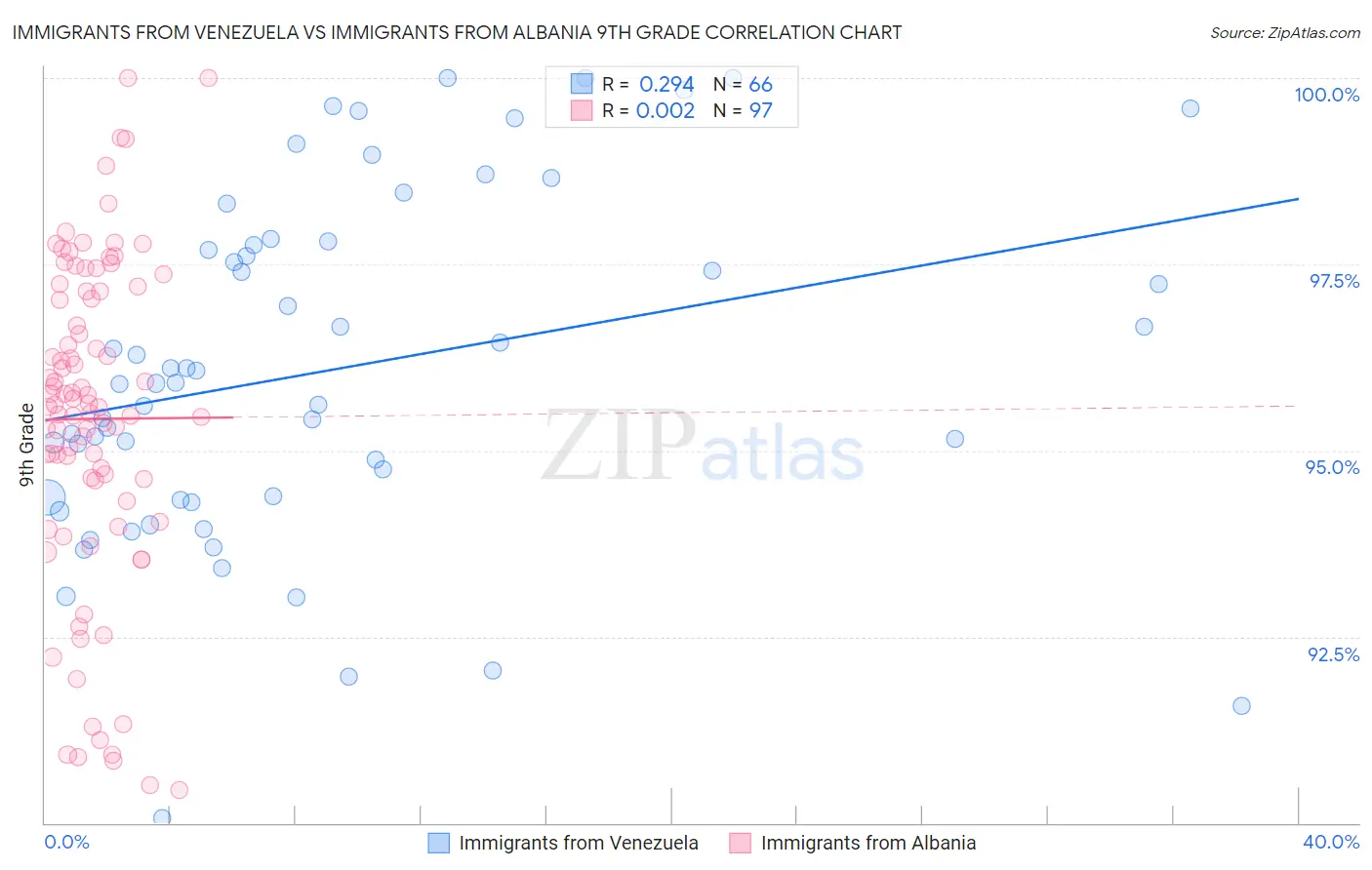 Immigrants from Venezuela vs Immigrants from Albania 9th Grade