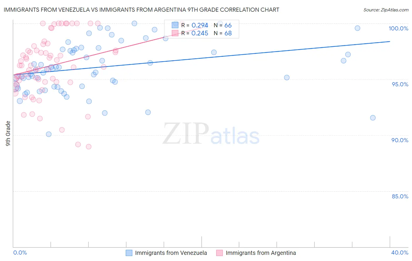 Immigrants from Venezuela vs Immigrants from Argentina 9th Grade