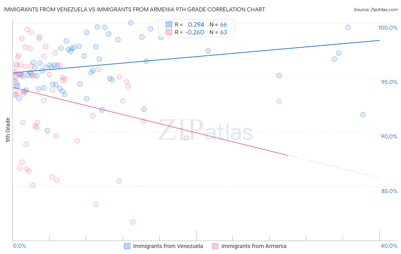 Immigrants from Venezuela vs Immigrants from Armenia 9th Grade