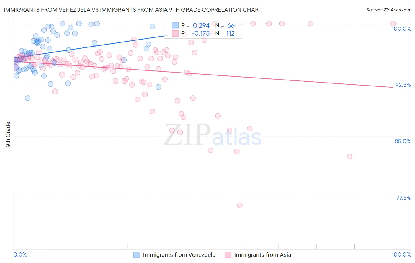 Immigrants from Venezuela vs Immigrants from Asia 9th Grade