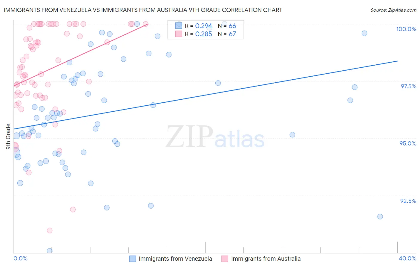 Immigrants from Venezuela vs Immigrants from Australia 9th Grade