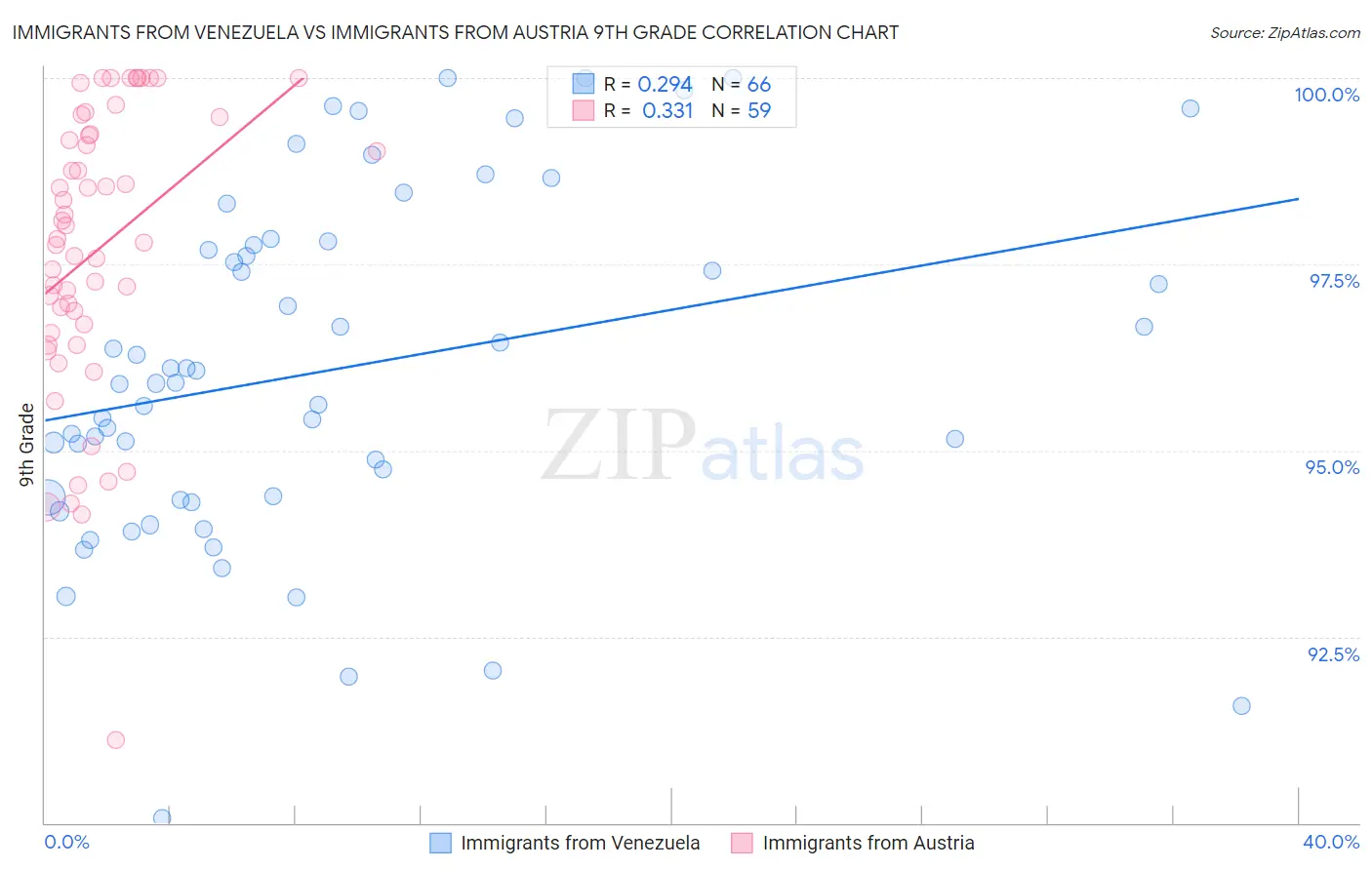 Immigrants from Venezuela vs Immigrants from Austria 9th Grade