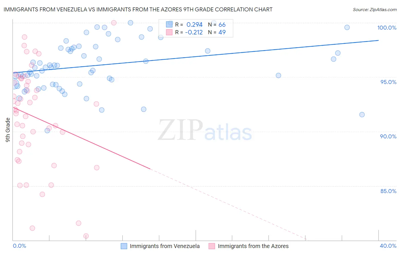 Immigrants from Venezuela vs Immigrants from the Azores 9th Grade